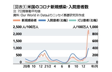 ［図表3］米国のコロナ新規感染・入院患者数
