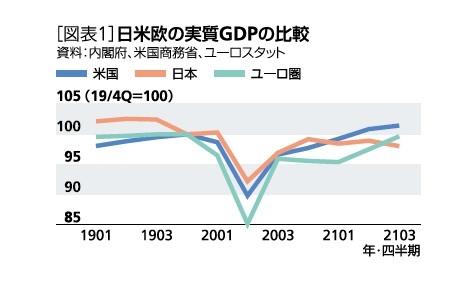 ［図表1］日米欧の実質GDPの比較