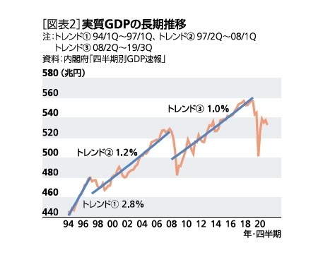 ［図表2］実質GDPの長期推移
