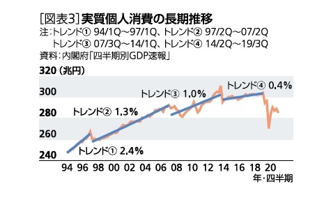 ［図表3］実質個人消費の長期推移