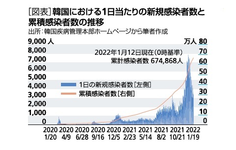 韓国における１日当たりの新規感染者数と累計感染者数の推移