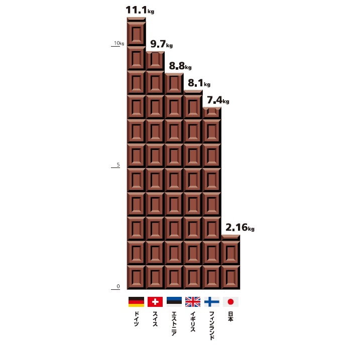 Infocalendar －チョコレートの１人当たり年間消費量│2017年 [２月14日はチョコレートの日]