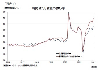 (図表1)時間当たり賃金の伸び率