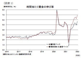 （図表1）時間当たり賃金の伸び率