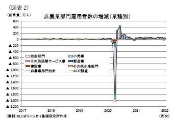 (図表2)非農業部門雇用者数の増減(業種別)