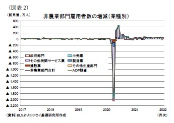 （図表2）非農業部門雇用者数の増減（業種別）