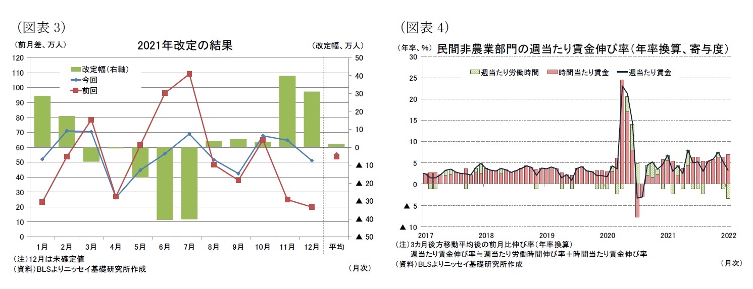 （図表3）2021年改定の結果/（図表4）民間非農業部門の週当たり賃金伸び率（年率換算、寄与度）