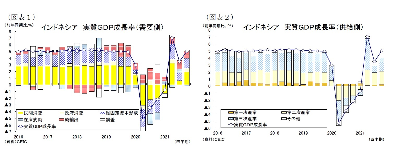 （図表１）インドネシア実質ＧＤＰ成長率（需要側）/（図表２）インドネシア 実質ＧＤＰ成長率（供給側）