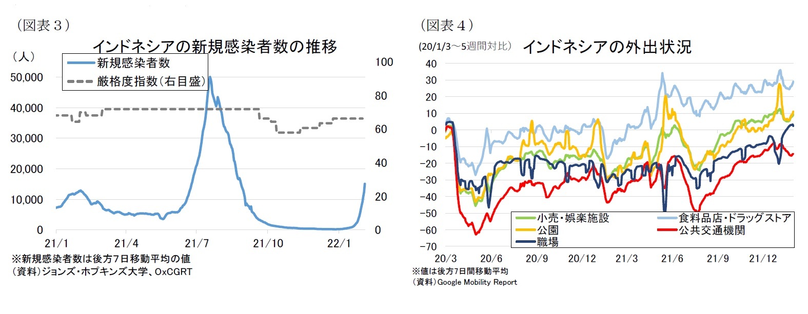 （図表３）インドネシアの新規感染者数の推移/（図表４）インドネシアの外出状況