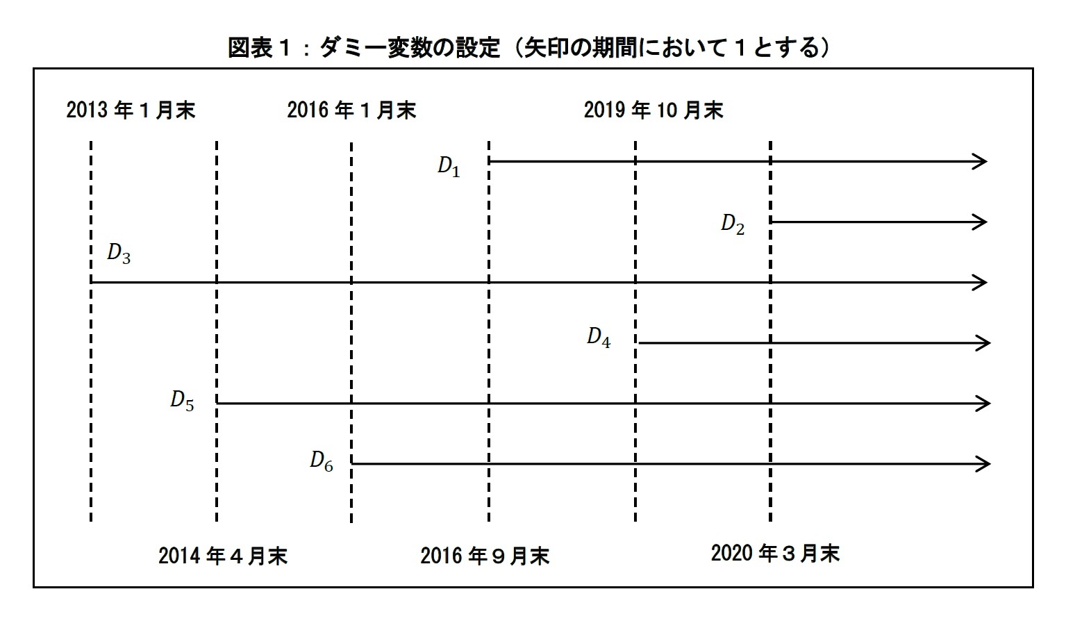 図表１：ダミー変数の設定（矢印の期間において１とする）