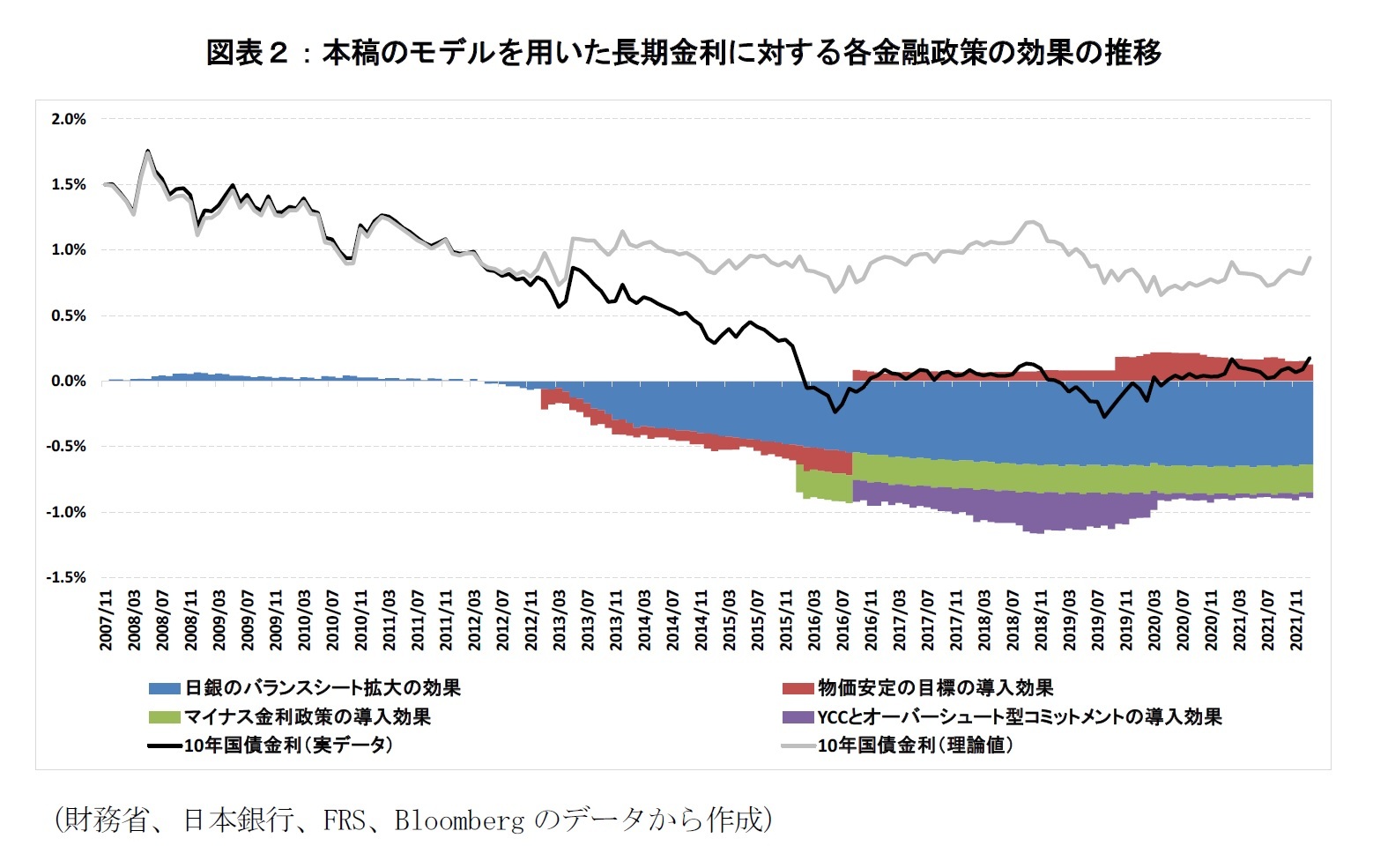 図表２：本稿のモデルを用いた長期金利に対する各金融政策の効果の推移