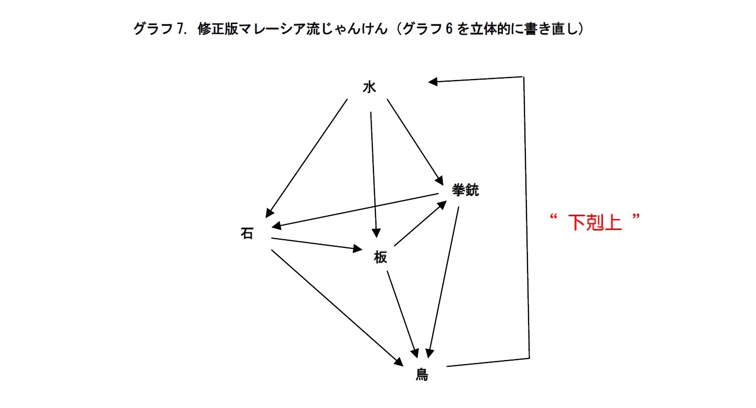 グラフ7. 修正版マレーシア流じゃんけん (グラフ6を立体的に書き直し)
