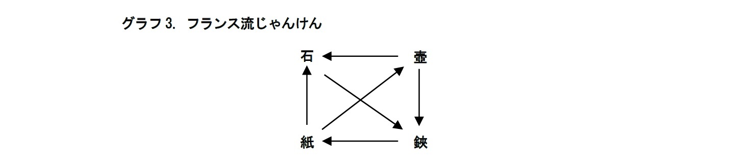 グラフ3. フランス流じゃんけん