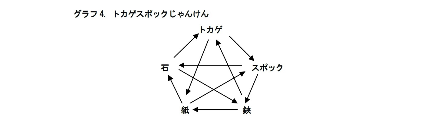 グラフ4. トカゲスポックじゃんけん