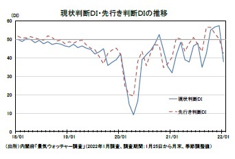 現状判断ＤＩ・先行き判断ＤＩの推移