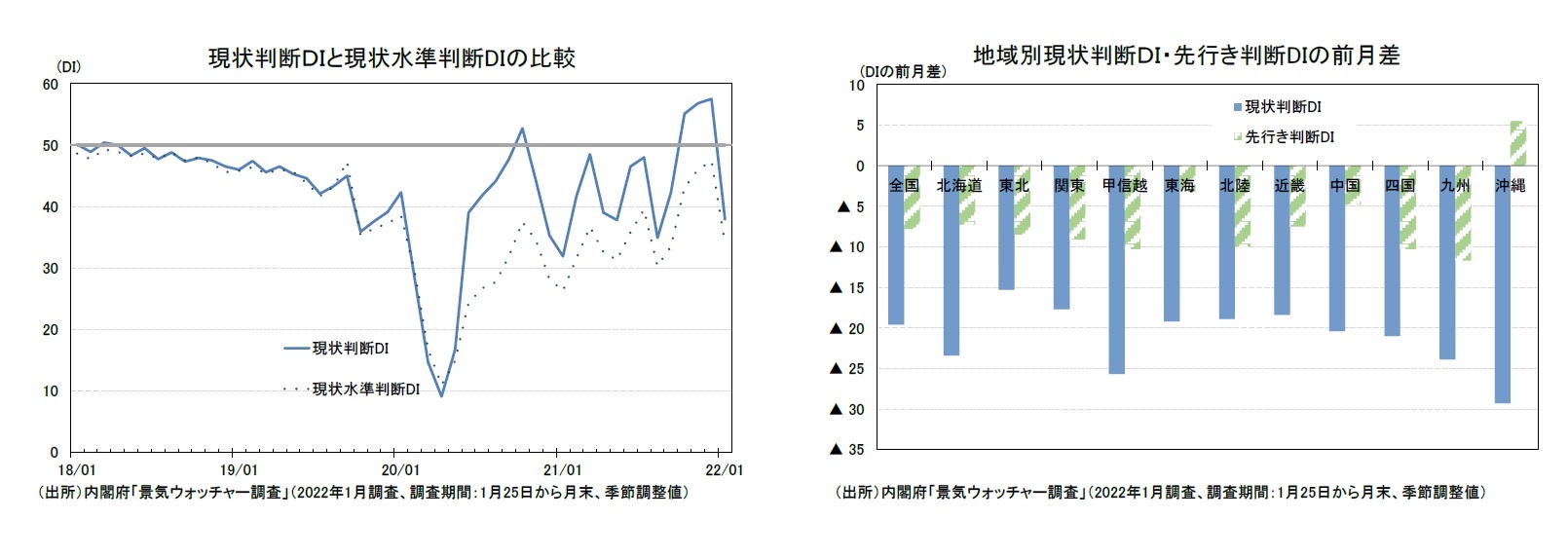 現状判断ＤＩと現状水準判断DIの比較/地域別現状判断ＤＩ・先行き判断DIの前月差