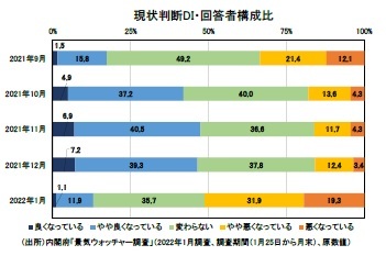 現状判断DI・回答者構成比