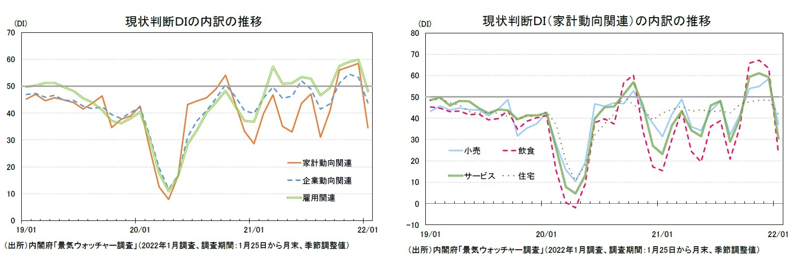 現状判断ＤＩの内訳の推移/現状判断ＤＩ（家計動向関連）の内訳の推移