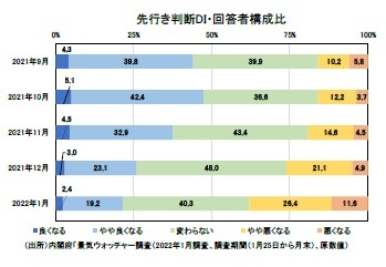 先行き判断DI・回答者構成比