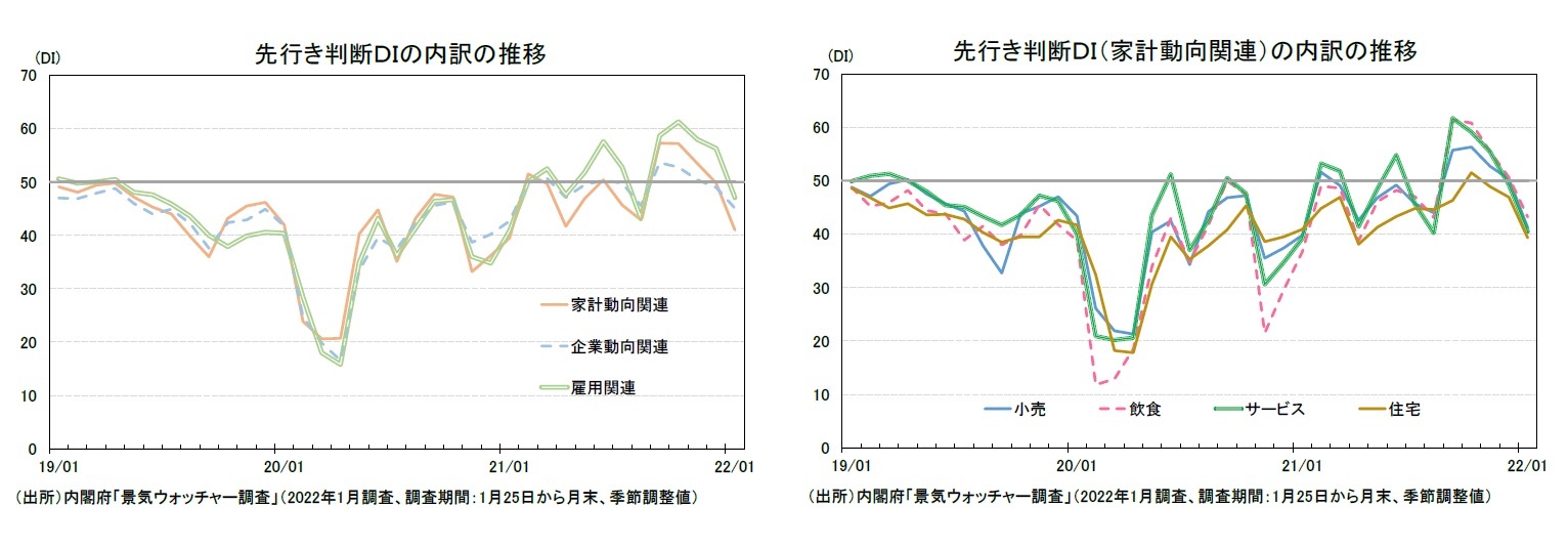 先行き判断ＤＩの内訳の推移/先行き判断ＤＩ（家計動向関連）の内訳の推移