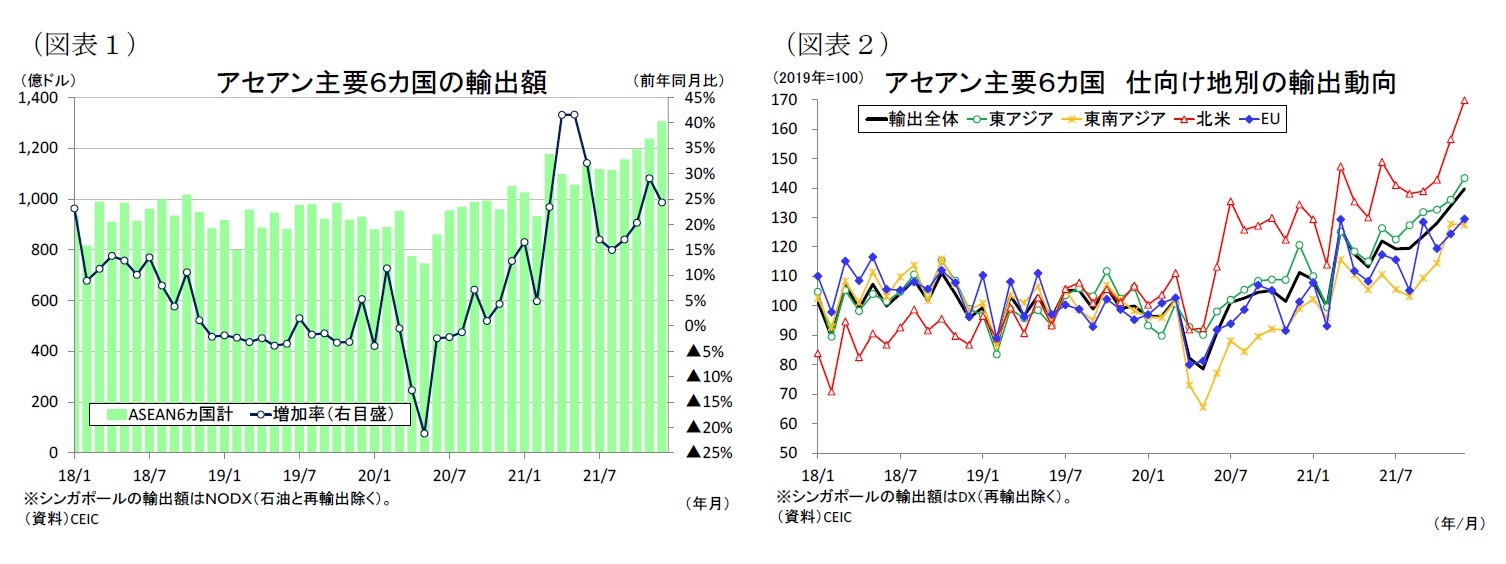 （図表１）アセアン主要６カ国の輸出額/（図表２）アセアン主要６カ国仕向け地別の輸出動向