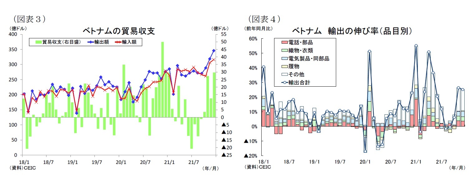 （図表３）ベトナムの貿易収/（図表４）ベトナム輸出の伸び率（品目別）