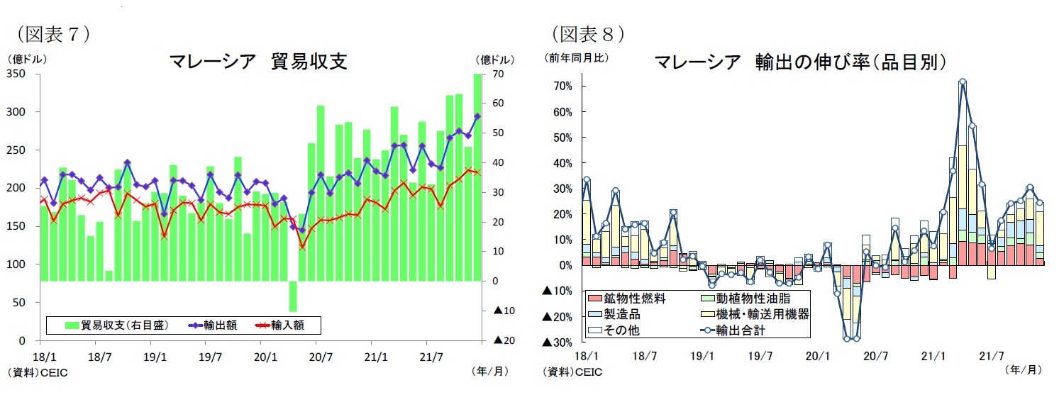 （図表７）マレーシア貿易収支/（図表８）マレーシア輸出の伸び率（品目別）