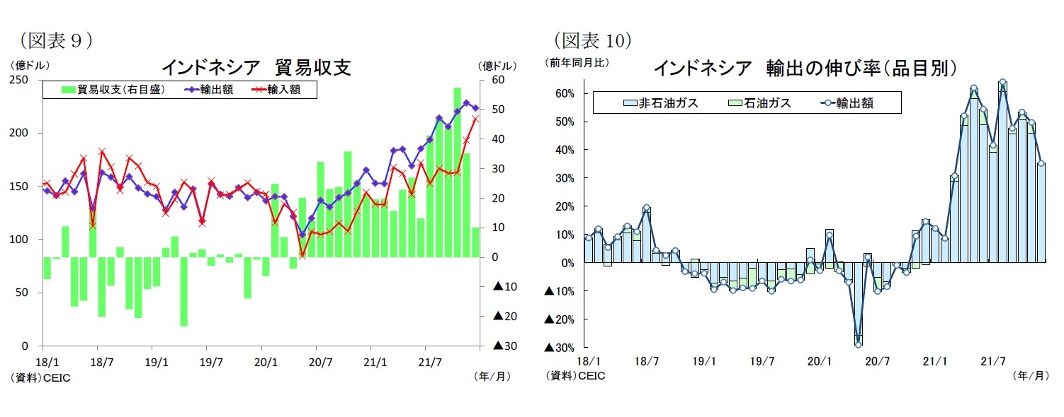 （図表９）インドネシア貿易収支/（図表10）インドネシア輸出の伸び率（品目別）