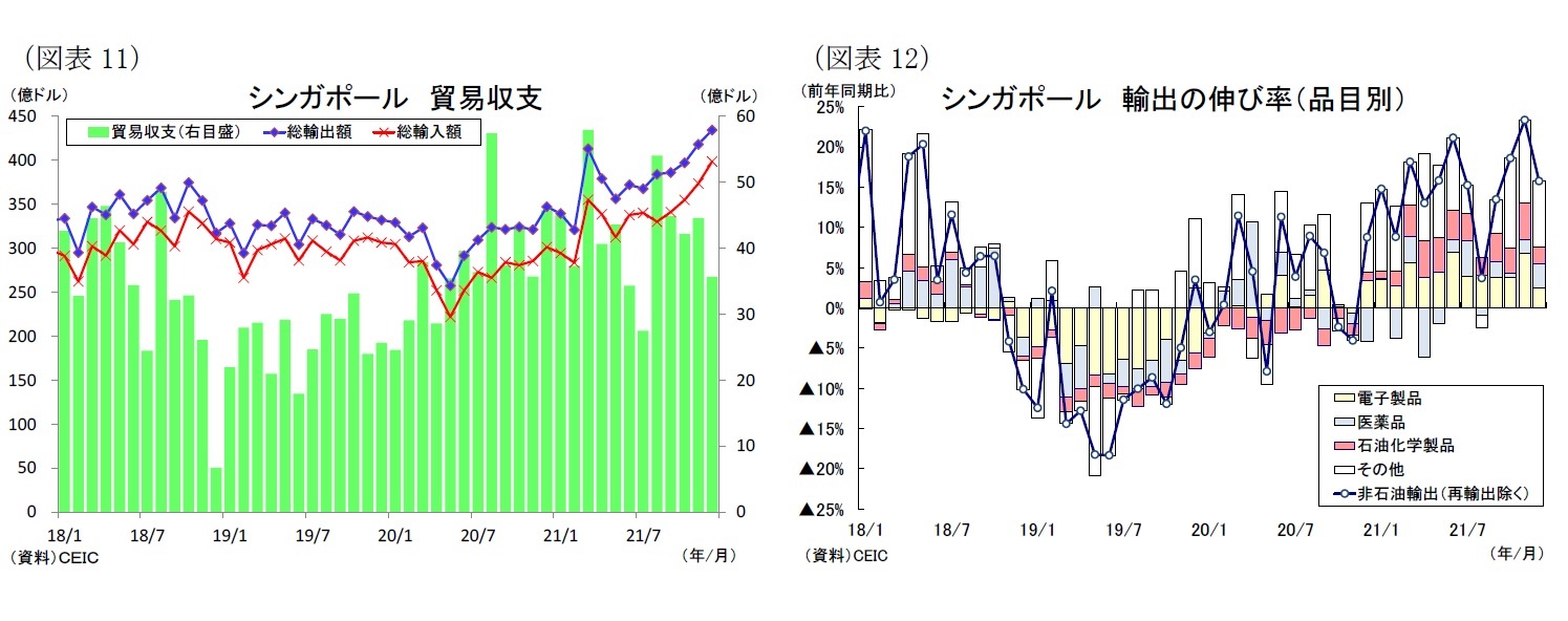 （図表11）シンガポール貿易収支/（図表12）シンガポール輸出の伸び率（品目別）