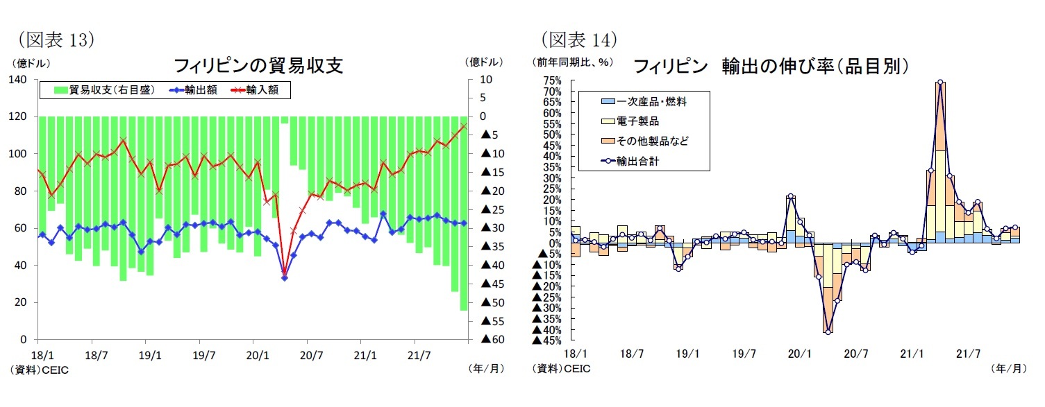 （図表13）フィリピンの貿易収支/（図表14）フィリピン 輸出の伸び率（品目別）
