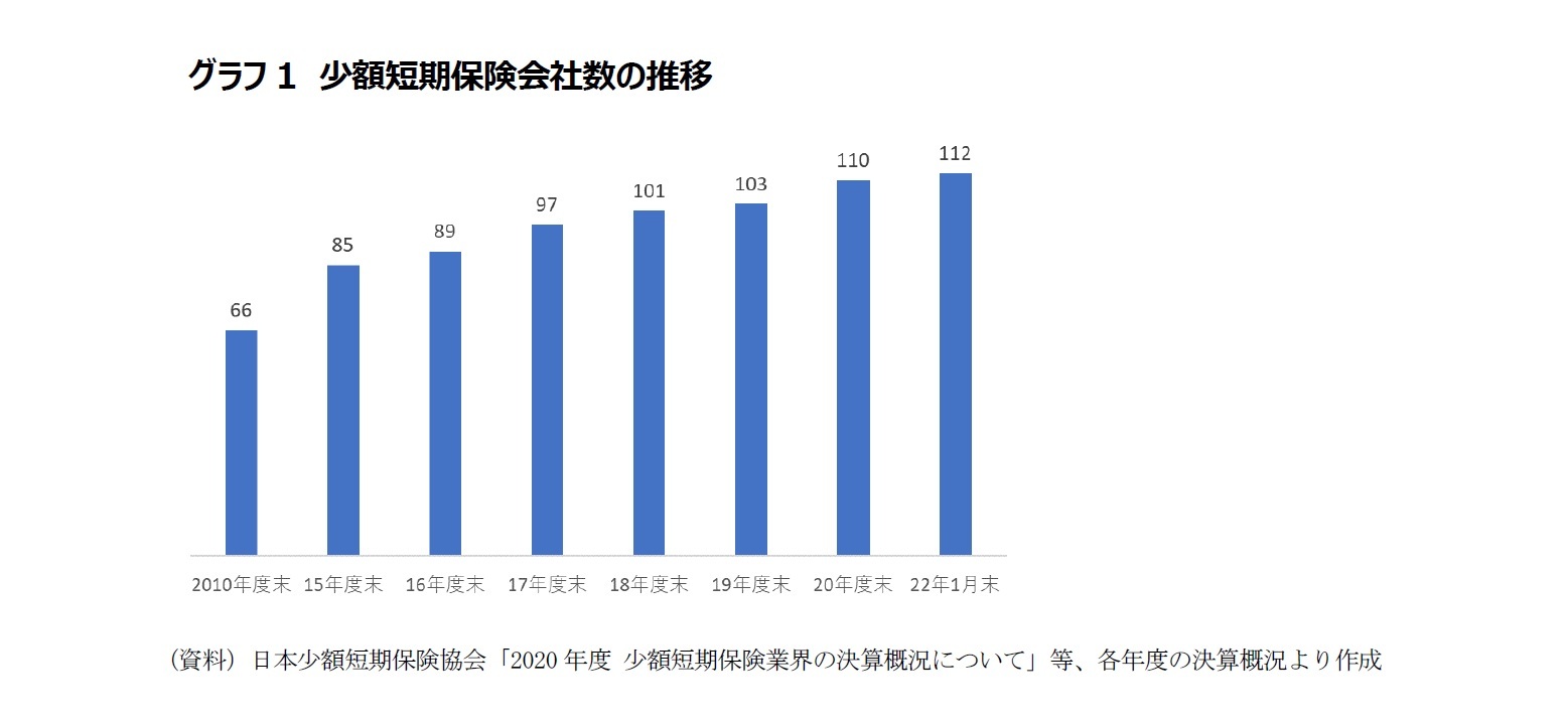 グラフ1　少額短期保険会社数の推移