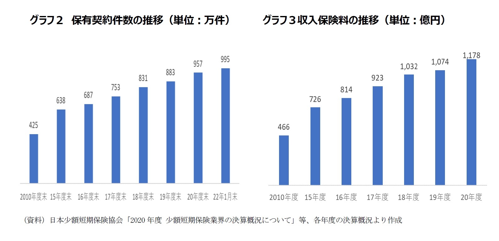 グラフ２　保有契約件数の推移（単位：万件）/グラフ３収入保険料の推移（単位：億円）