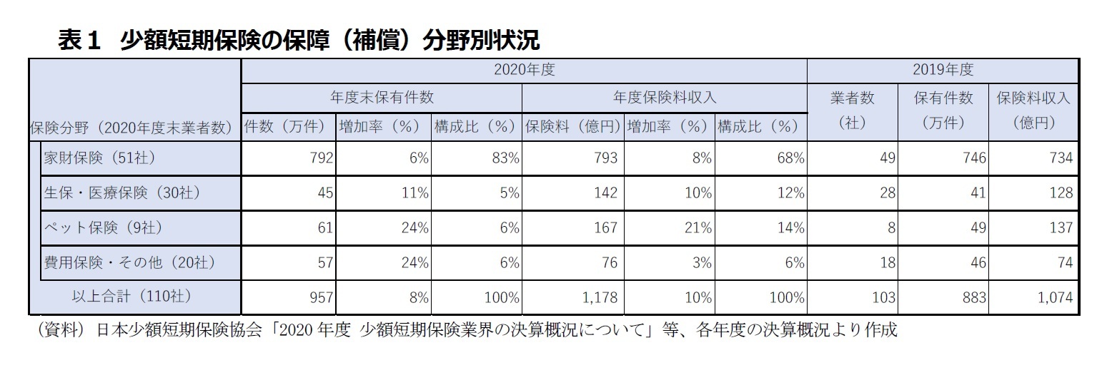表1 少額短期保険の保障(補償)分野別状況