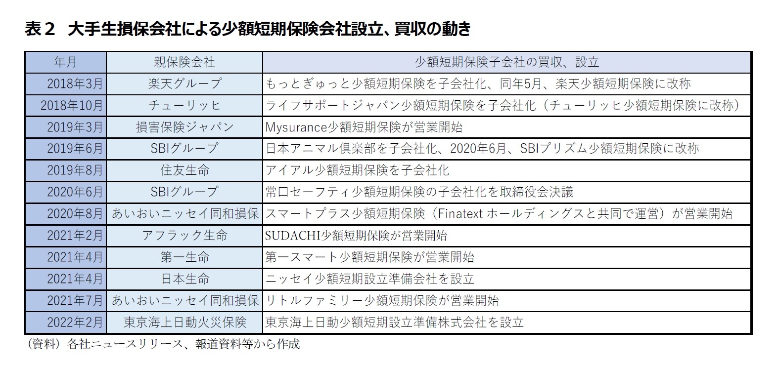 表２　大手生損保会社による少額短期保険会社設立、買収の動き