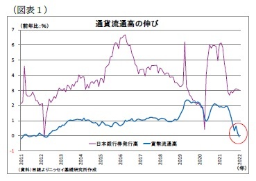 (図表1)通貨流通高の伸び