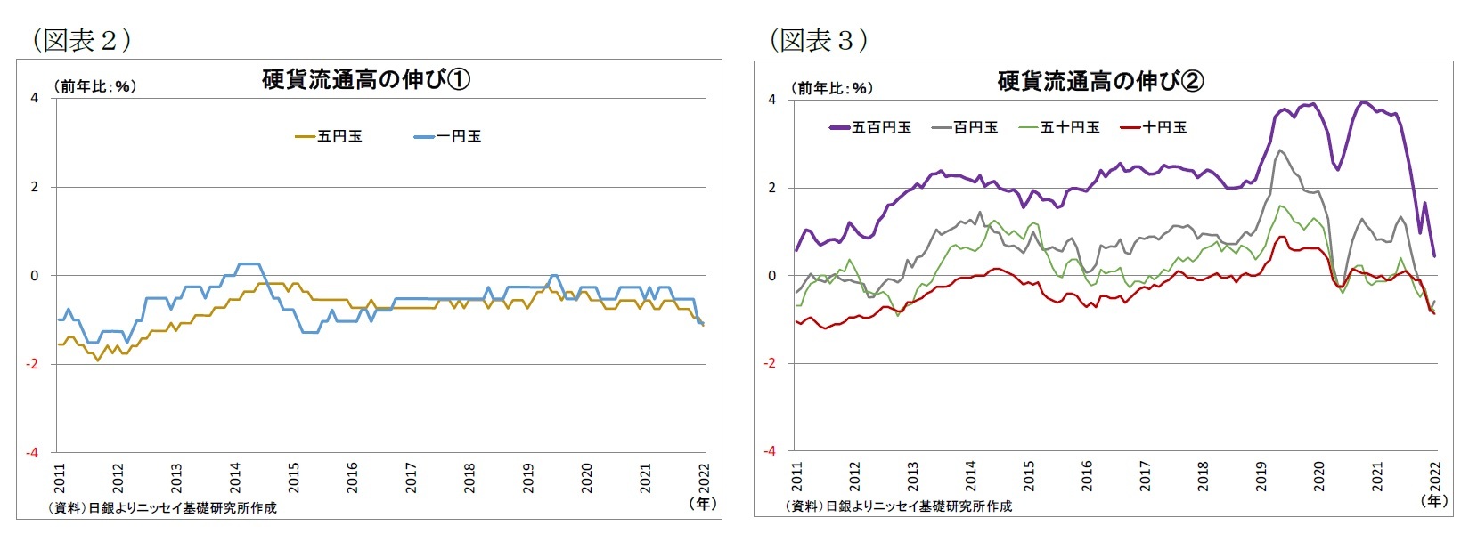 （図表2）硬貨流通高の伸び(1)/（図表3）硬貨流通高の伸び(2)