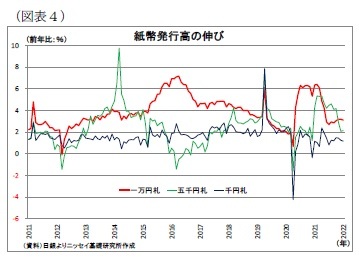 （図表4）紙幣発行高の伸び