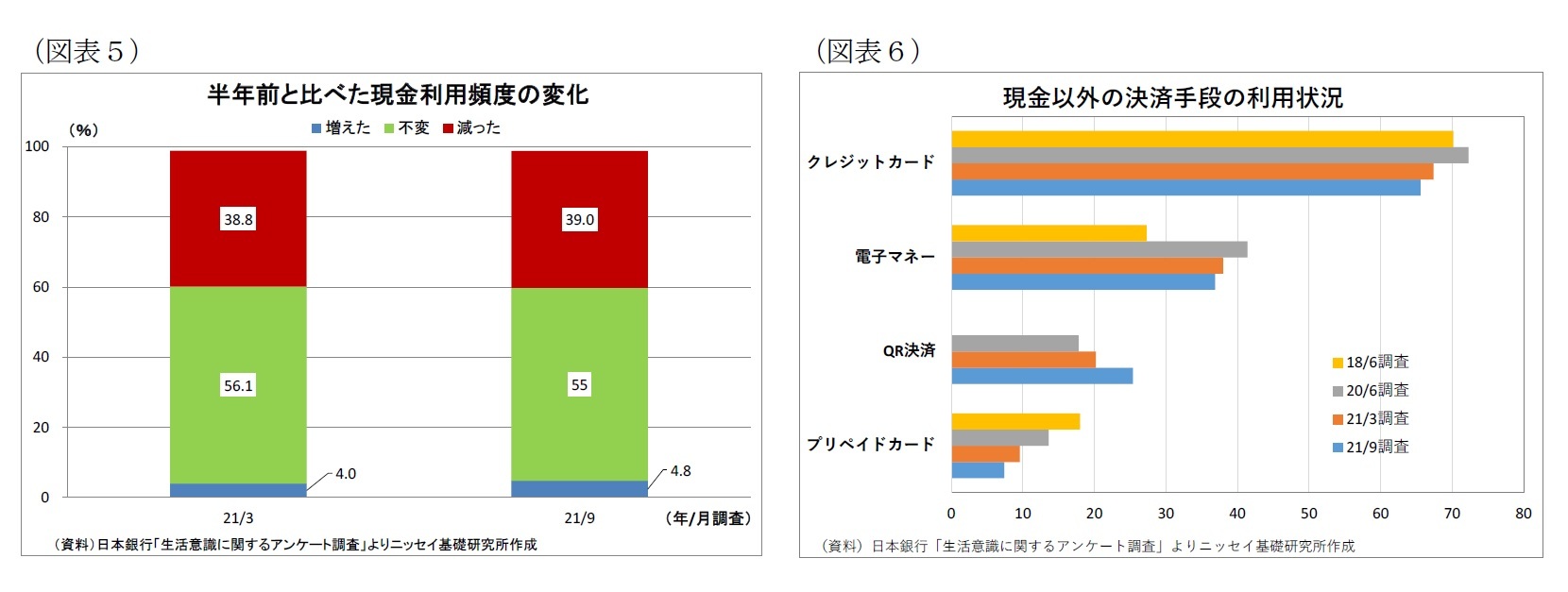 （図表5）半年前と比べた現金利用頻度の変化/（図表6）現金以外の決済手段の利用状況