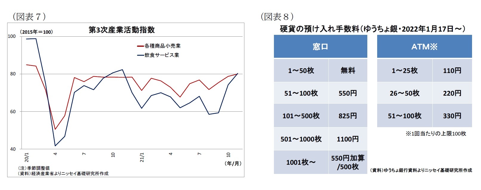 (図表7)第3次産業活動指数/(図表8)硬貨の預け入れ手数料(ゆうちょ銀・2022年1月17日~)