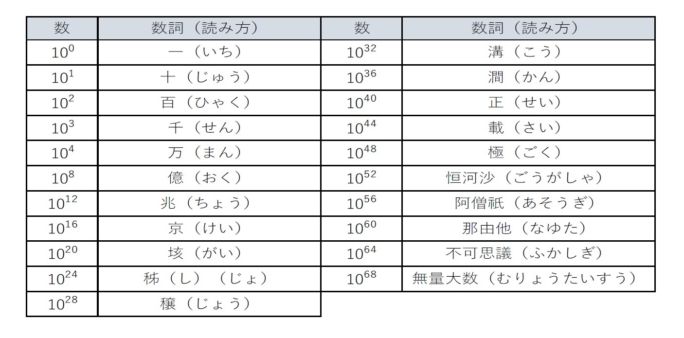 数詞一覧