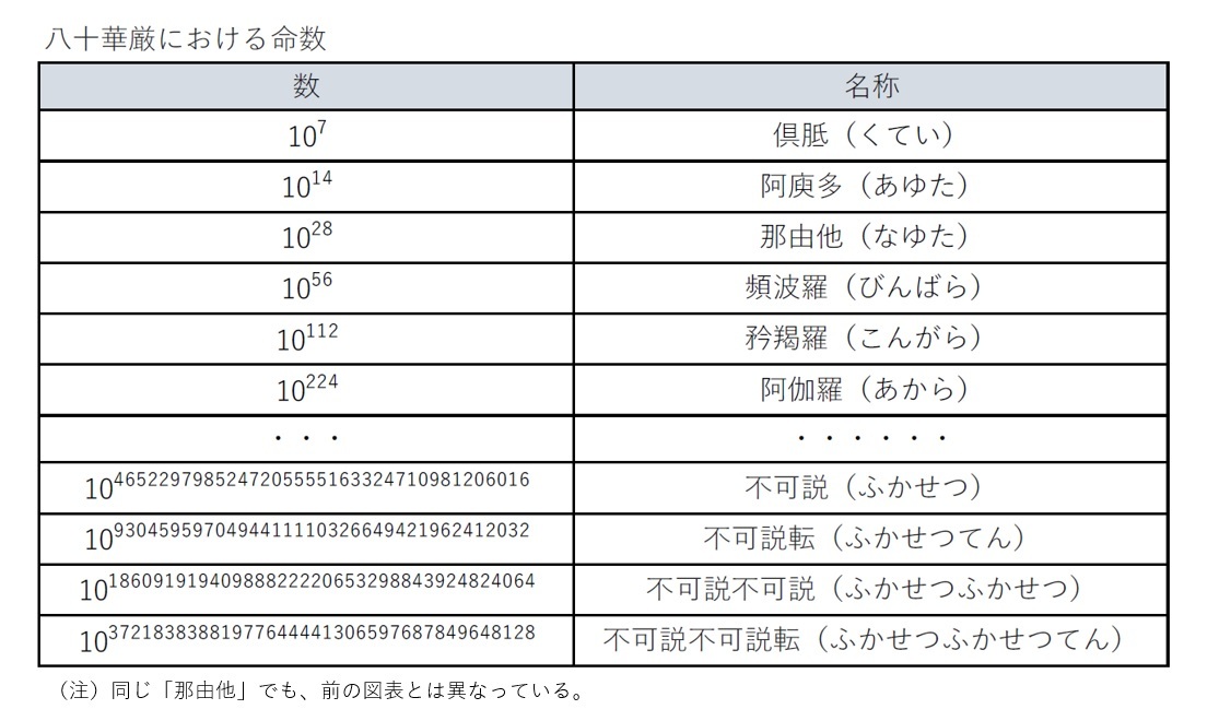 八十華厳における命数