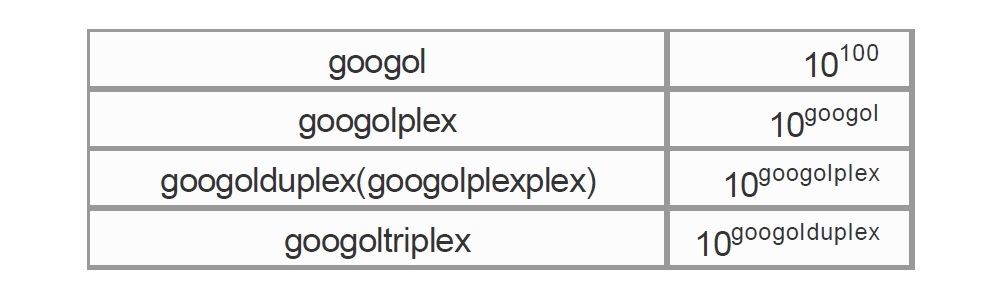 googol(グーゴㇽ)、googolplex(グーゴルプレックス)