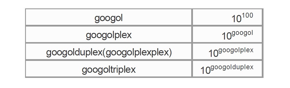 googol（グーゴㇽ）、googolplex（グーゴルプレックス）