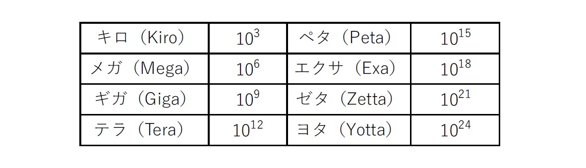 西洋型の命数法