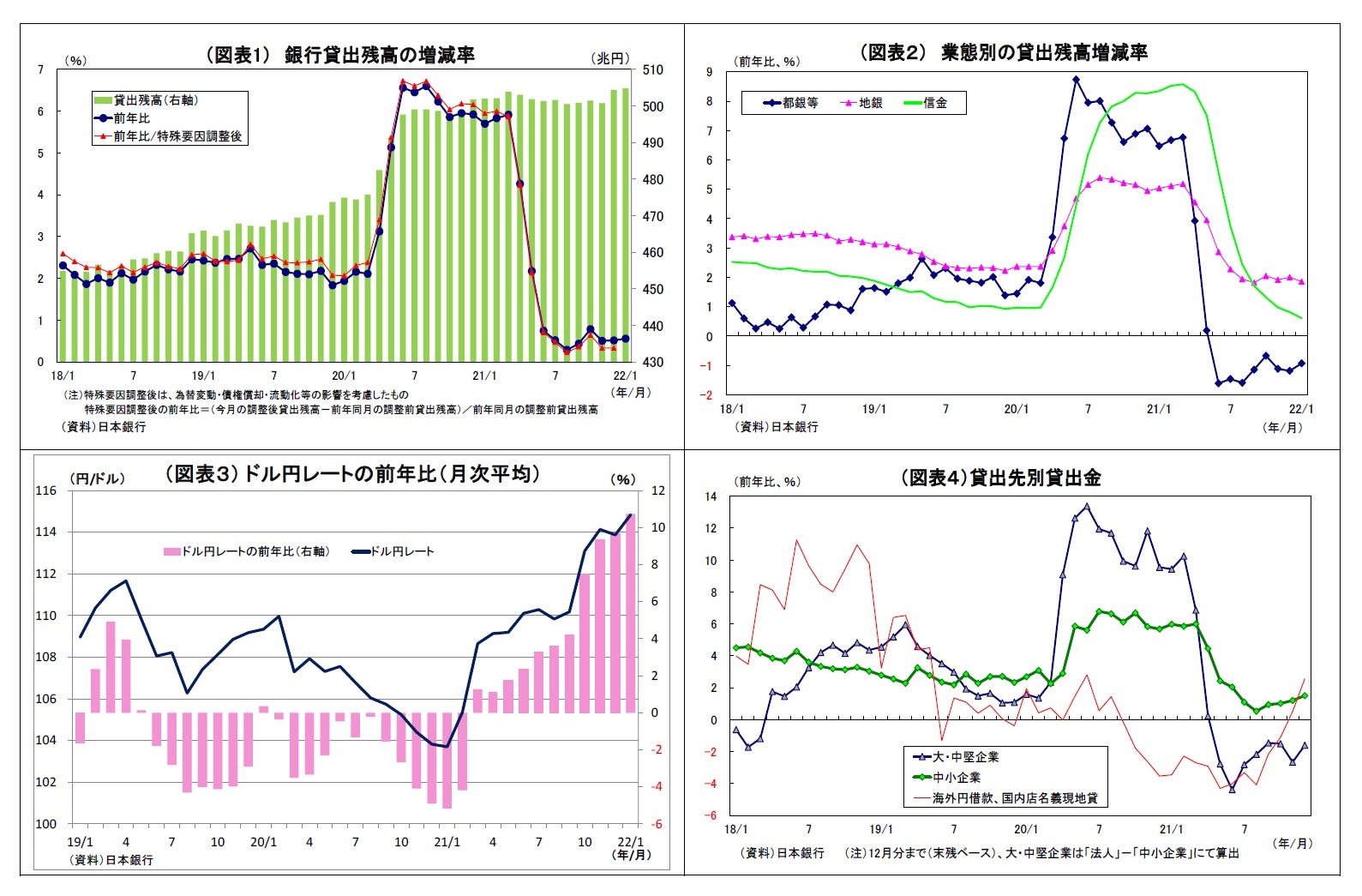 (図表1) 銀行貸出残高の増減率/(図表2) 業態別の貸出残高増減率/(図表3) ドル円レートの前年比(月次平均)/(図表4)貸出先別貸出金