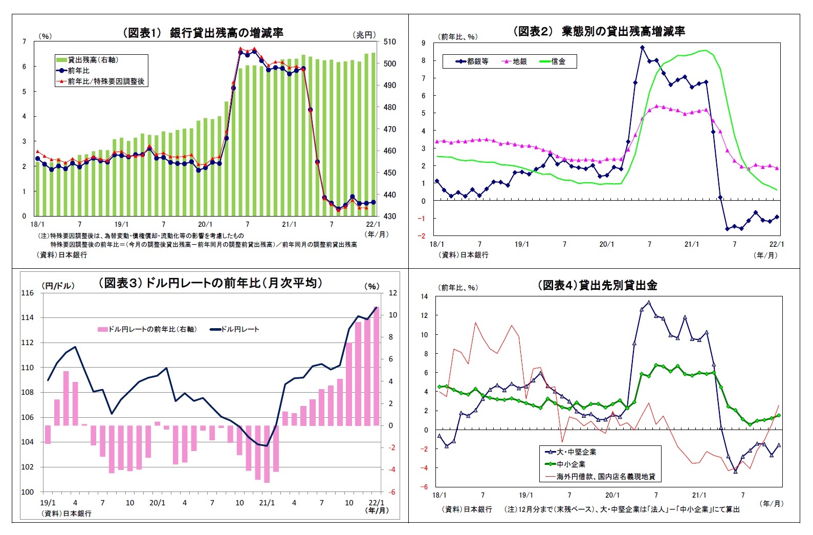 （図表1） 銀行貸出残高の増減率/（図表２） 業態別の貸出残高増減率/（図表３） ドル円レートの前年比（月次平均）/（図表４）貸出先別貸出金