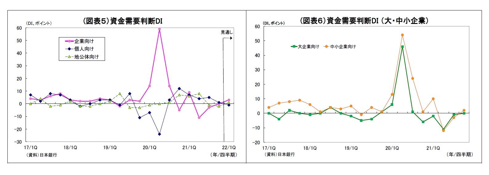 (図表5)資金需要判断DI/(図表6)資金需要判断DI (大・中小企業)