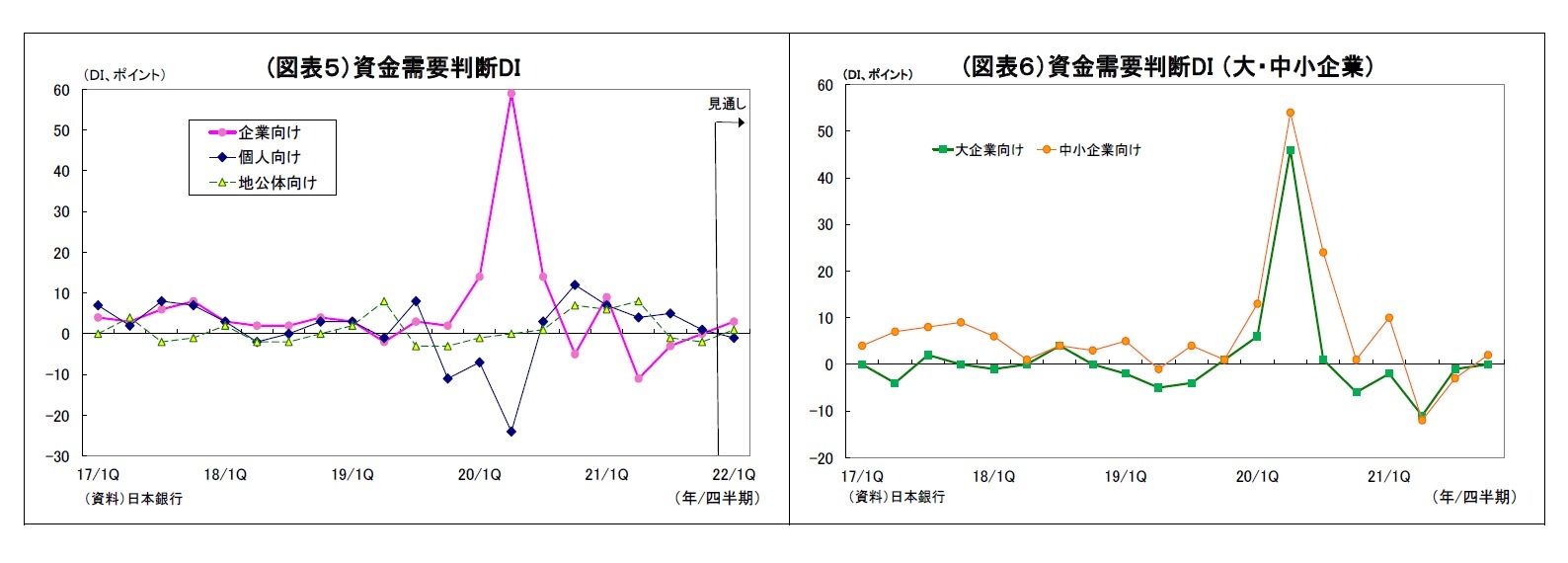 (図表５）資金需要判断DI/(図表６）資金需要判断DI （大・中小企業）