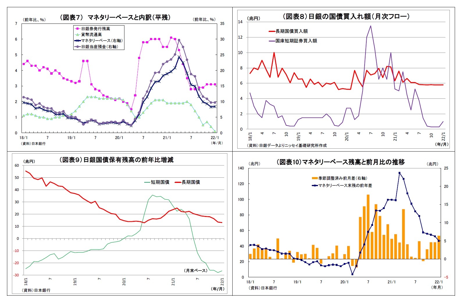 (図表7) マネタリーベースと内訳(平残)/(図表8)日銀の国債買入れ額(月次フロー)/(図表9)日銀国債保有残高の前年比増減/(図表10)マネタリーベース残高と前月比の推移