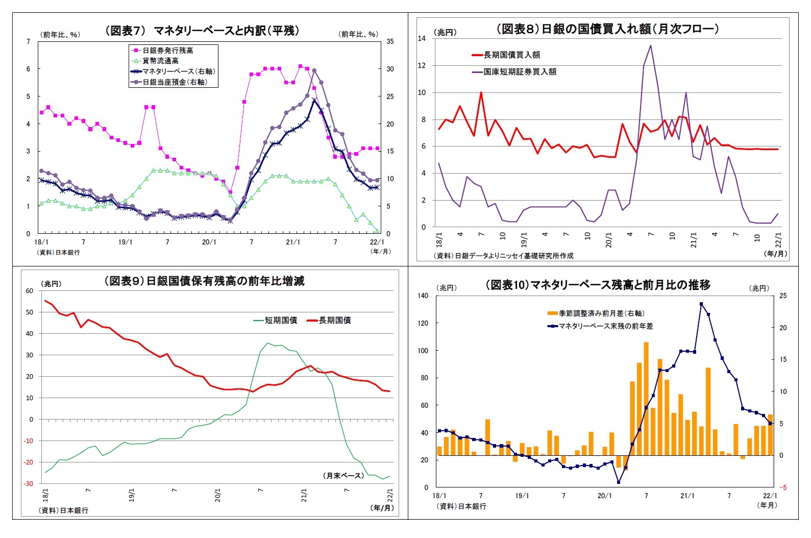 （図表７） マネタリーベースと内訳（平残）/（図表８）日銀の国債買入れ額（月次フロー）/（図表９）日銀国債保有残高の前年比増減/（図表10）マネタリーベース残高と前月比の推移